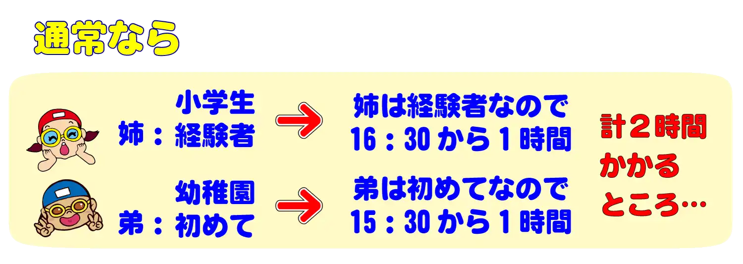 通常のスイミングスクールのシステムだと兄弟別々に通う事になり、保護者の時間が2時間とられてしまいます